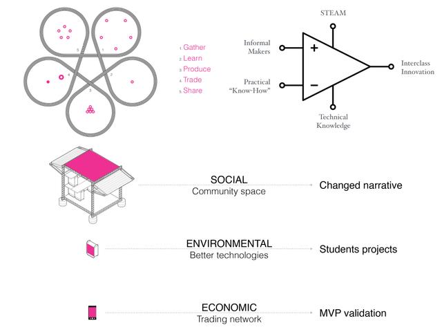 drawing Agbogbloshie Makerspace Platform Overview