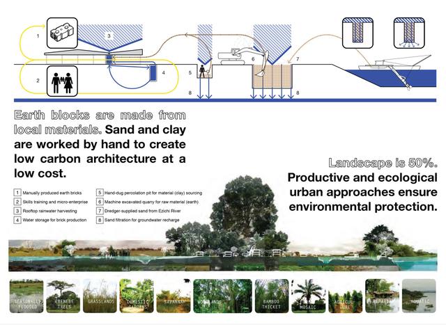 drawing Ecological urbanism
